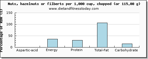 aspartic acid and nutritional content in hazelnuts